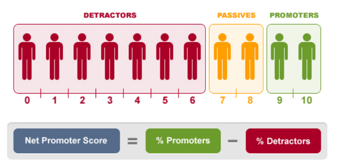 Net promoter score scale. Long description available.