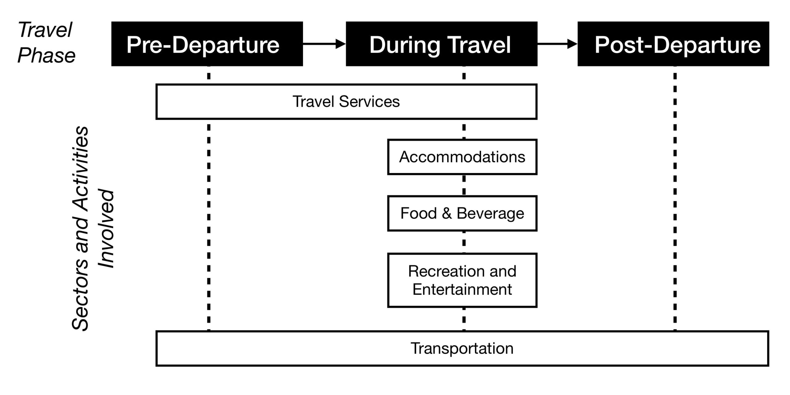 tourism supply chain meaning