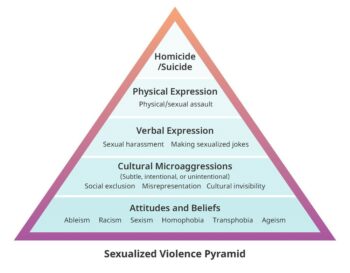 Concepts in Sexualized Violence – Power Dynamics and Boundaries: A ...