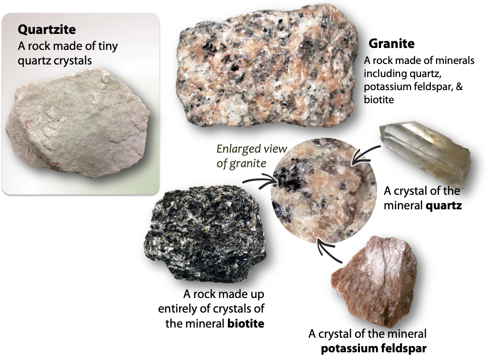 Image contains: Granite, a rock made of minerals quartz, potassium feldspar, and biotite. Quartzite, a rock made of tiny quartz crystals. A crystal of the mineral quartz, a crystal of the mineral potassium feldspar, and a rock of biotite crystals.