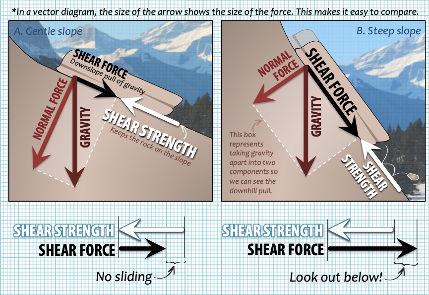 what is the difference steep slope vs shallow slope? 