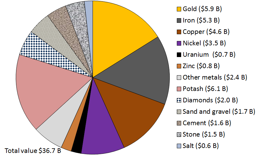 Figure 20.3 The value of various Canadian mining sectors in 2013 [SE from data at http://www.nrcan.gc.ca/mining-materials/publications/8772]