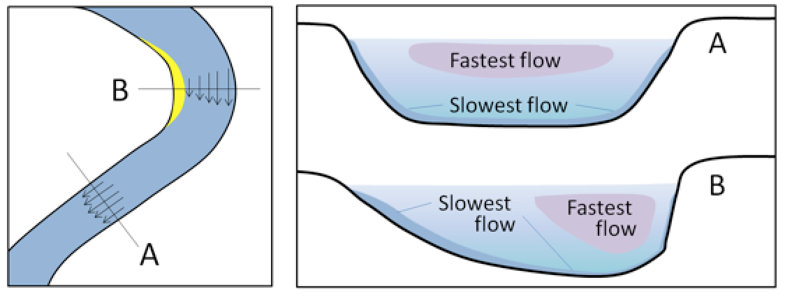 Figure 13.14 The relative velocity of stream flow depending on whether the stream channel is straight or curved (left), and with respect to the water depth (right). [SE]