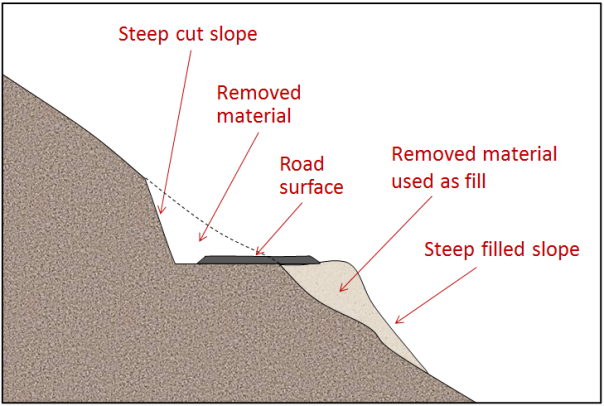 Figure 15.18 An example of a road constructed by cutting into a steep slope and the use of the cut material as fill. [SE]