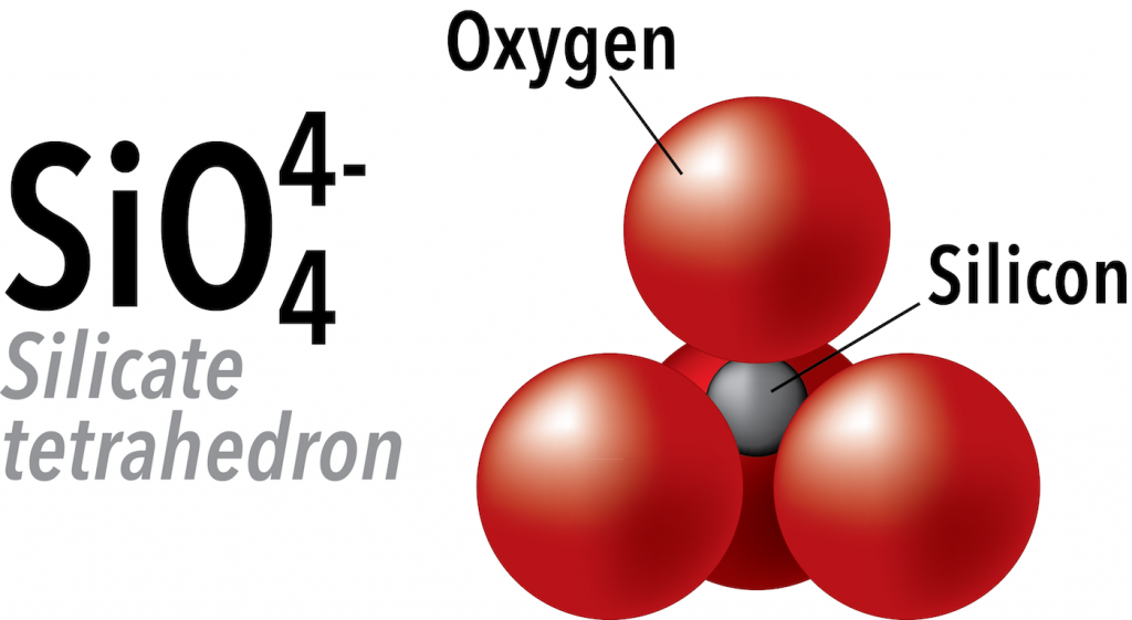 three spheres labelled "oxygen" are arranged in a triangle pattern. A smaller sphere labeled "silicon" is nestled on top of them. A fourth oxygen sits on top of the silicon sphere.Label: SiO4 4- Silicate tetrahedron