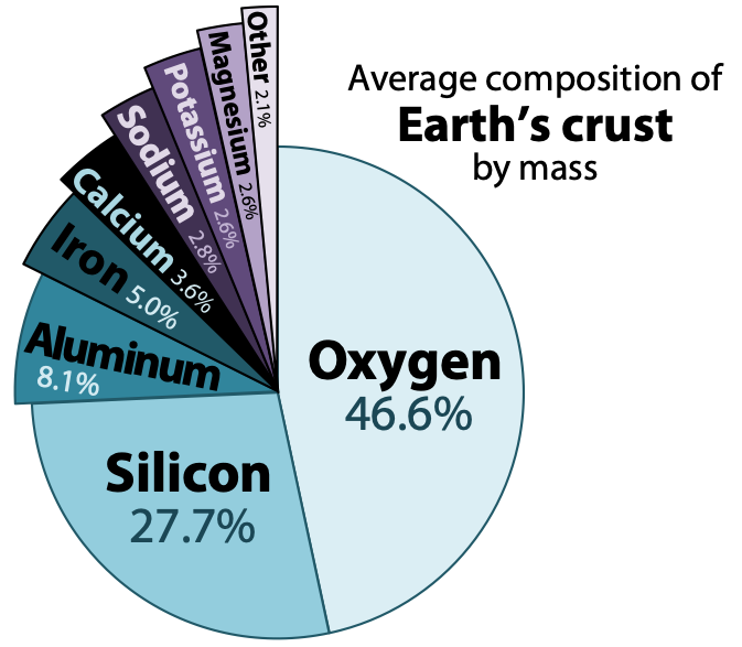Composition breakdown: Oxygen- 46.6%; Silicon- 27.7%; Aluminum- 8.1%; Iron- 5%; Calcium- 3.6%; Sodium- 2.8%; Potassium- 2.6%; Magnesium- 2.6%; Other- 2.1%