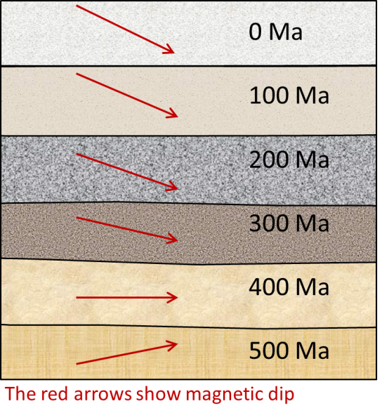 Figure 4.6 Rock layers recording remnant magnetism. The red arrows represent the direction of the vertical component of Earth's magnetic field. The oldest rock has a magnetic dip characteristic of the southern hemisphere, but over time the dip changes, indicating that the rocks moved toward magnetic north. [SE]