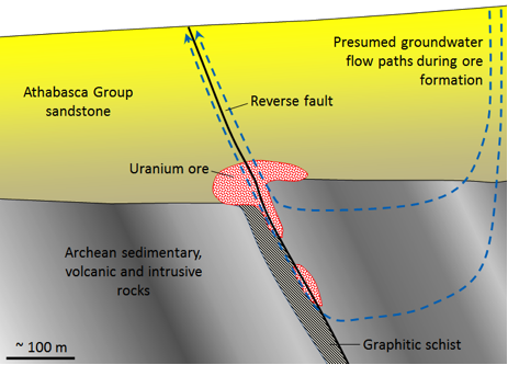 Figure 20.8 Model of the formation of unconformity-type uranium deposits of the Athabasca Basin, Saskatchewan [SE]