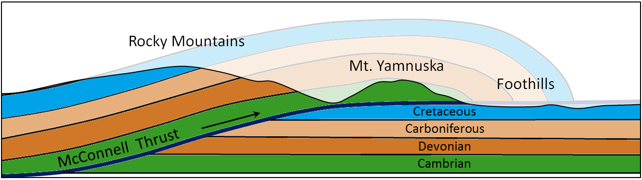 Figure 12.16  Depiction of the McConnell Thrust in the eastern part of the Rockies.  The rock within the faded area has been eroded. [SE]