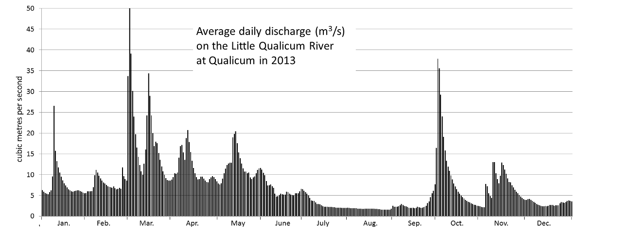 Figure 13.25 Variations in discharge of the Qualicum River during 2013. [SE from data at Water Survey of Canada, Environment Canada, http://www.ec.gc.ca/rhc-wsc/]