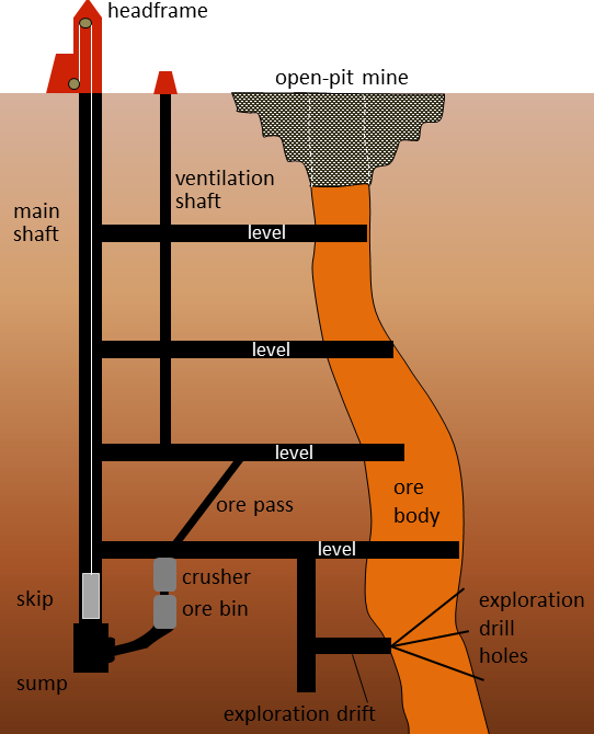 Figure 20.10 Schematic cross-section of a typical underground mine. [SE]