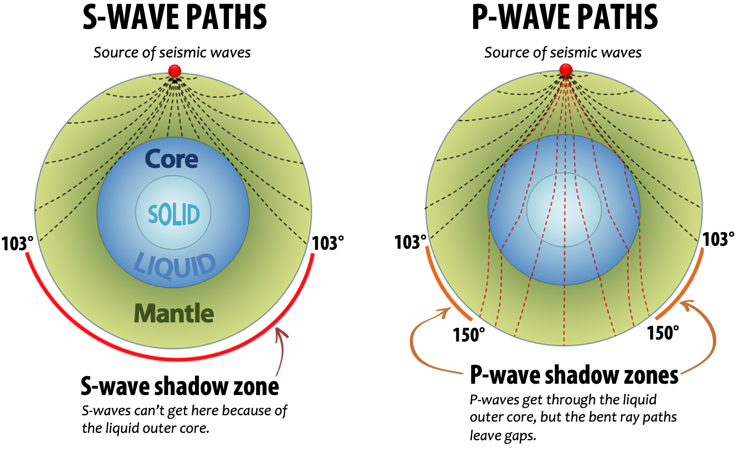 Schematic view of body waves and surface waves at the ground surface.