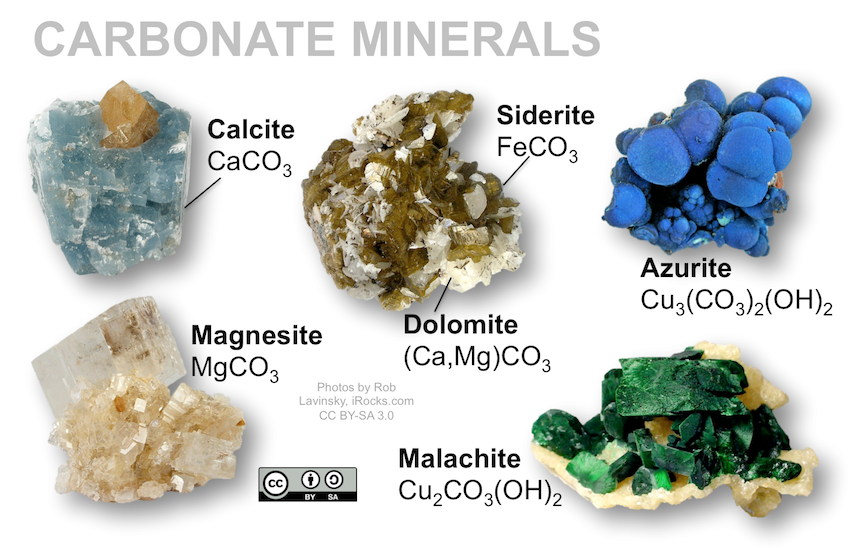 Carbonate minerals include calcite (CaCO3), magnesite (MgCO3), dolomite ((Ca,Mg)CO3), and siderite (FeCO3). Malachite and azurite are hydrated copper carbonates.