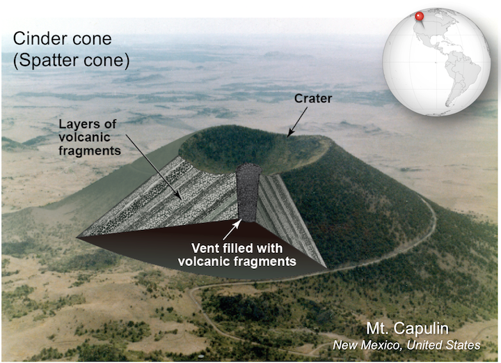 Cinder cone. These small, straight-sided volcanoes are made of volcanic fragments ejected when gas-rich basaltic lava erupts. Sources: Karla Panchuk (2017) CC BY 4.0, with photograph by R. D. Miller, U. S. Geological Survey (1980) Public Domain
