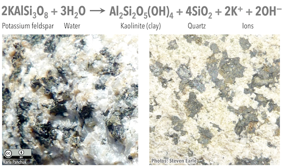 Potassium feldspar (formula KAlSi3O8) is broken down by water to produce kaolinite (a clay mineral, formula Al2Si2O5(OH)4), quartz (formula SiO2), and potassium and hydroxyl ions.