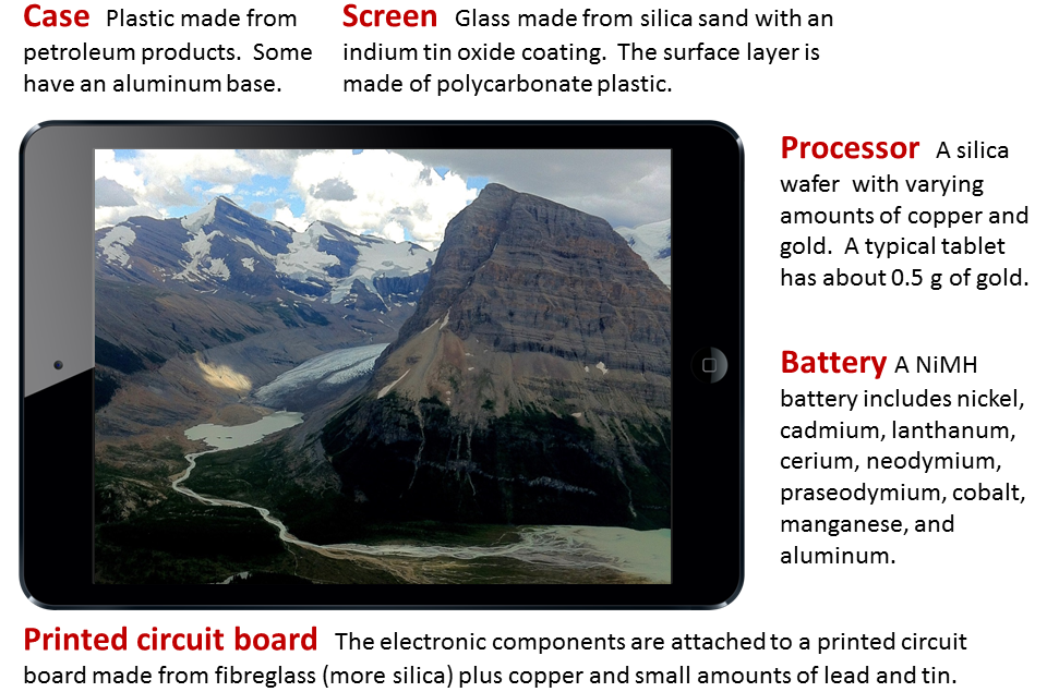 Figure 20.2 The main components of a tablet computer [SE, base photograph from https://upload.wikimedia.org/wikipedia/commons/8/8d/IPad_Air.png]