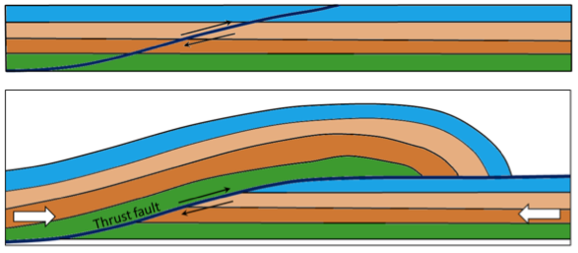 Figure 12.15 Depiction a thrust fault.  Top: prior to faulting.  Bottom: after significant fault offset. [SE]