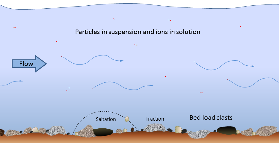 Figure 13.15 Modes of transportation of sediments and dissolved ions (represented by red dots with + and – signs) in a stream. [SE]