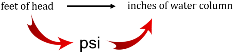 Pressure Measurements – Math for Trades: Volume 2