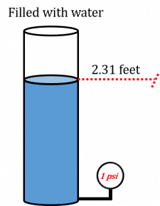 Using Water as a Guide for Determining Pressure – Math for Trades: Volume 3