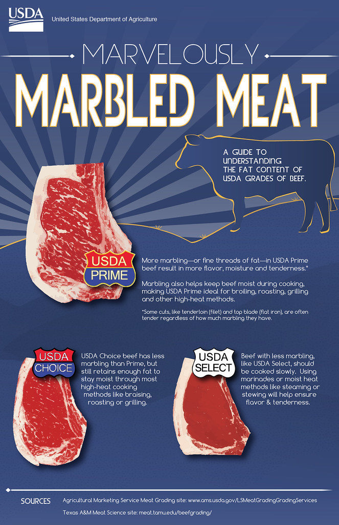 The Make Up of Meat