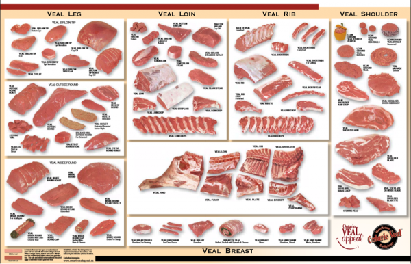 Figure 22: Veal merchandising chart. Courtesy Veal Farmers of Ontario