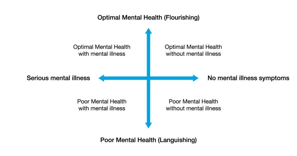 Appendix B – Dual-Continuum Model – Framework For Evaluating Mental ...