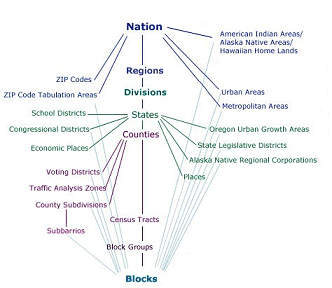 Diagram of relationships among the various census geographies