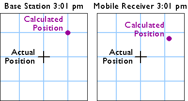 Diagrams showing acual and calculated positions of the base station (left) and mobile receiver (right)