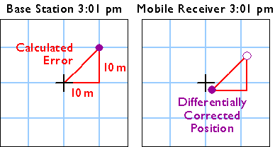 Diagrams from above, now using calculated error from the base station to correct the position of the mobile receiver