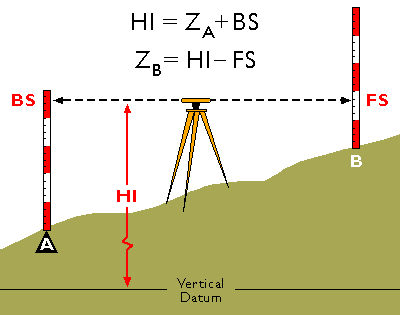 Diagram showing process of differential leveling