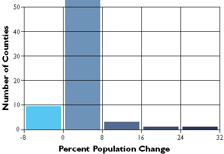 Graph showing county percent population change divided into five equal interval categories