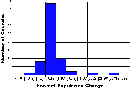 Graph showing percent population change for PA counties grouped into classes