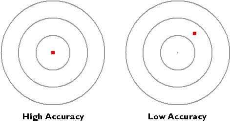 Two targets, one showing high accuracy, the other showing low accuracy