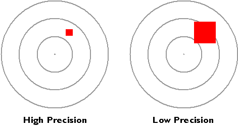 Two targets, one showing high precision, the other showing low precision