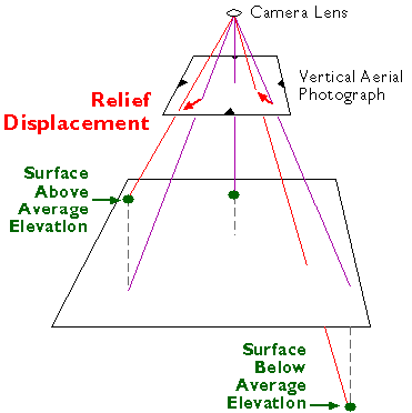 Diagram illustrating how objects are displaced in aerial photographs due to variations in terrain elevation