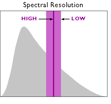 Diagram showing high and low spectral resolution