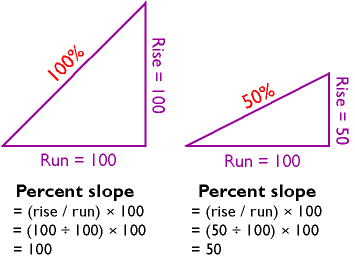 Diagram illustrating how slope may be calculated as a percentage