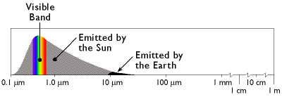 Diagram of a portion of the electromagnetic spectrum