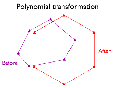 Diagram of a Polynomial Transformation