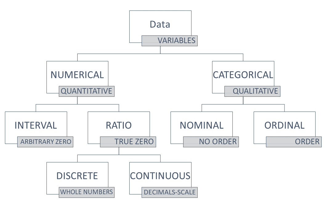An image of a branching chart showing the types and subtypes of data described in this chapter.
