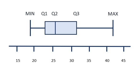Graphic to show boxplot of minimum, maximum and Q1, Q2, and Q3 values.