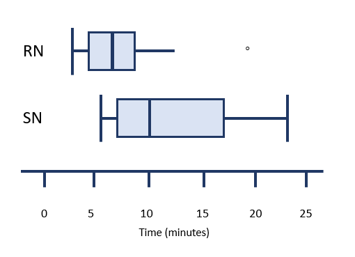 Image of two boxplots side by side comparing the distribution of time in minutes of preparation of an IV medication by registered nurses versus student nurses.