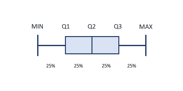 Image of a generic boxplot which depicts how each section of the boxplot encompasses 25% of the values.