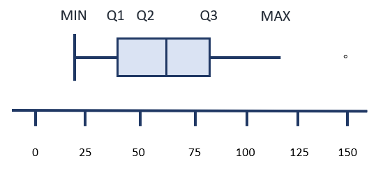 Sample graphic of a modified boxplot with an outlier to the far right of the diagram.