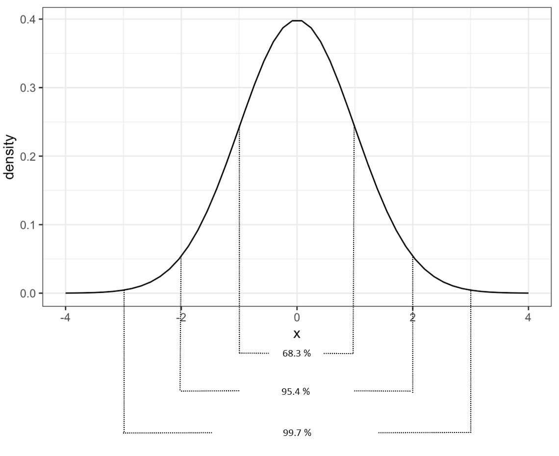 An image of a graph of a normal distribution curve showing the percentage of data one, two and three standard deviations away from the mean.