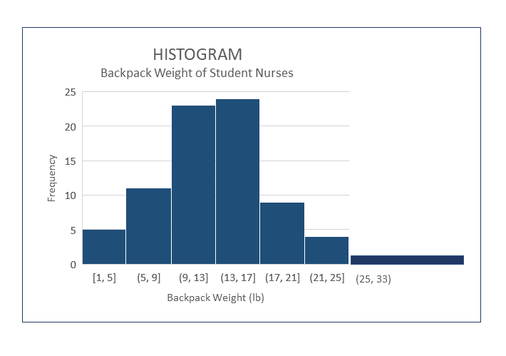 Sample of Histogram with unequal ranges for columns
