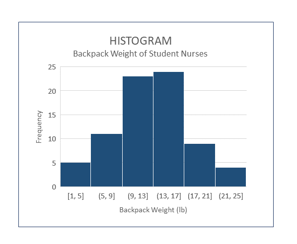 A histogram showing most nursing students have backpacks that weigh 9-17 lbs.