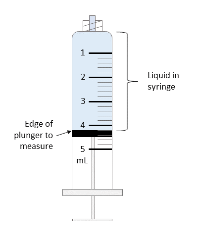 A syringe labelled up to 5 mL. Each mL is broken up into 5 parts. There is liquid up to one tick past 4 mL.
