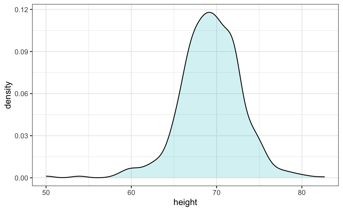 Sample graph of data distribution using a smooth density curve.